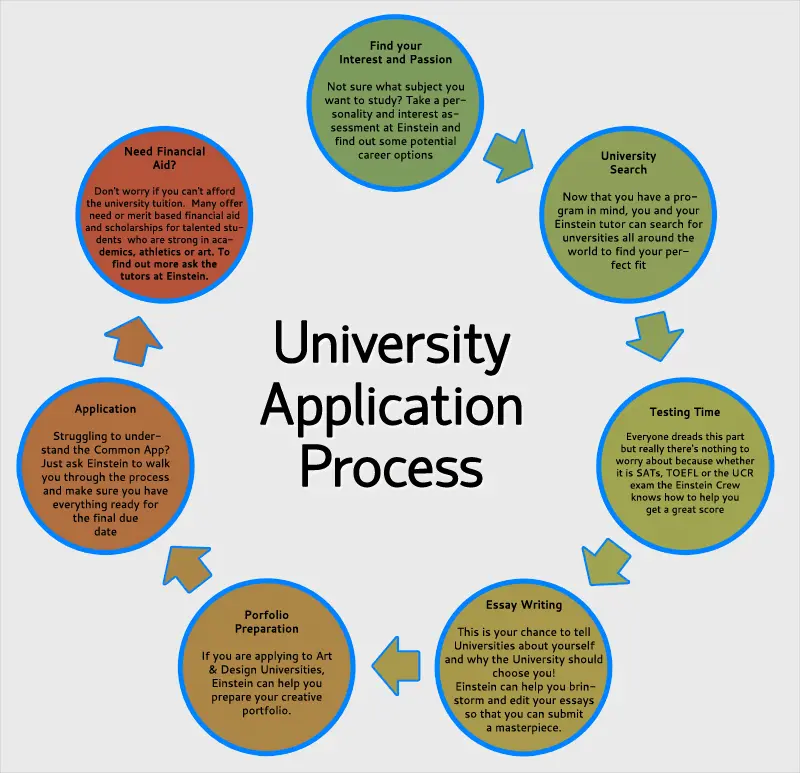 University Online Application Process