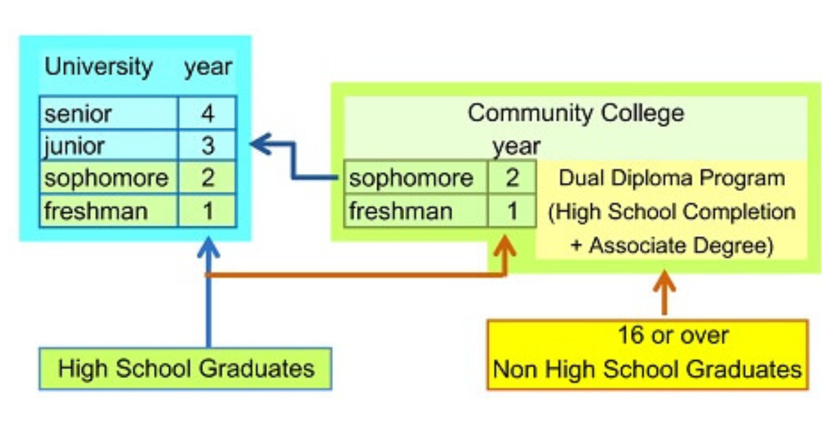 Community College Transfer Programs